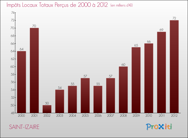 Evolution des Impôts Locaux pour la commune de SAINT-IZAIRE de 2000 à 2012 Evolution des Impôts Locaux pour SAINT-IZAIRE de 2000 à 2012