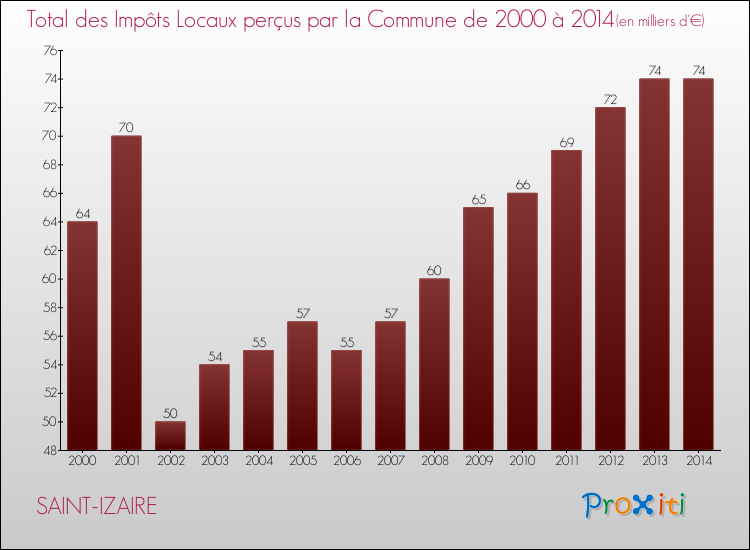 Evolution des Impôts Locaux pour la commune de SAINT-IZAIRE de 2000 à 2014 Evolution des Impôts Locaux pour SAINT-IZAIRE de 2000 à 2014