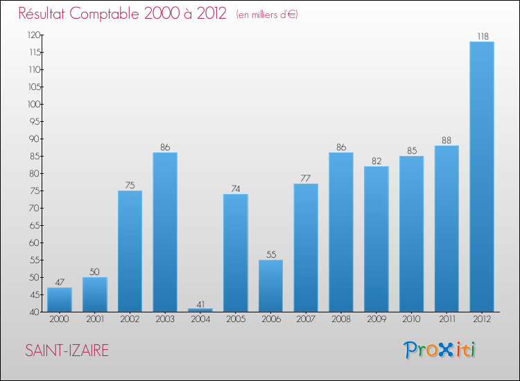 Evolution du résultat comptable pour la commune de SAINT-IZAIRE de 2000 à 2012 Evolution du résultat comptable pour SAINT-IZAIRE de 2000 à 2012