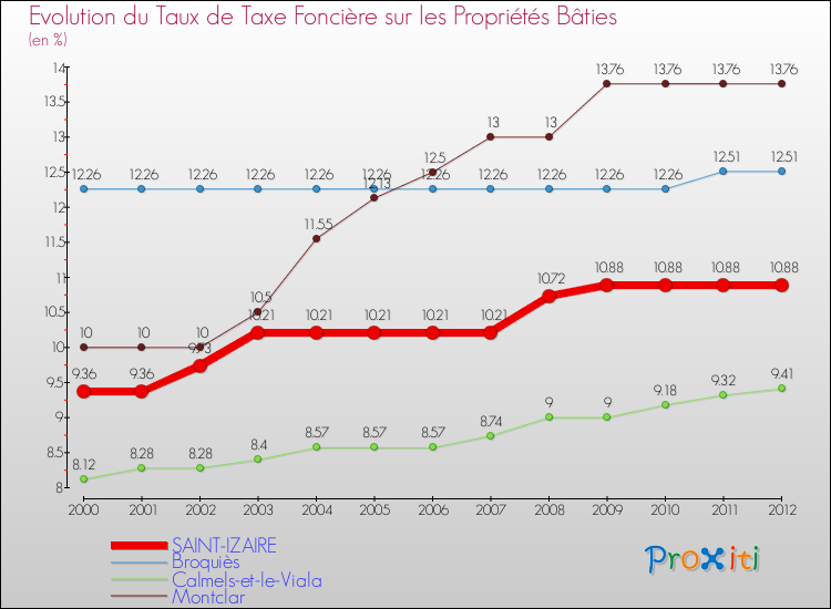 Evolution du taux de la taxe foncière sur le bati pour SAINT-IZAIRE et les communes proches de 2000 à 2012 Comparaison des taux de taxe foncière sur le bati pour SAINT-IZAIRE et les communes voisines de 2000 à 2012