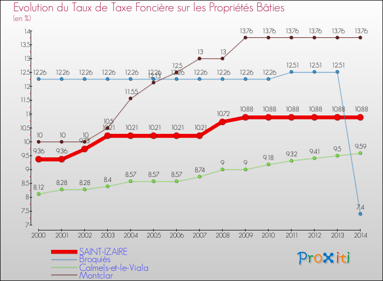 Evolution du taux de la taxe foncière sur le bati pour SAINT-IZAIRE et les communes proches de 2000 à 2014 Comparaison des taux de taxe foncière sur le bati pour SAINT-IZAIRE et les communes voisines de 2000 à 2014