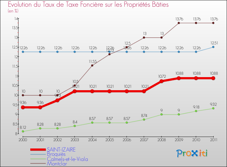Evolution du taux de la taxe foncière sur le bati pour SAINT-IZAIRE et les communes proches Comparaison des taux de taxe foncière sur le bati pour SAINT-IZAIRE et les communes voisines