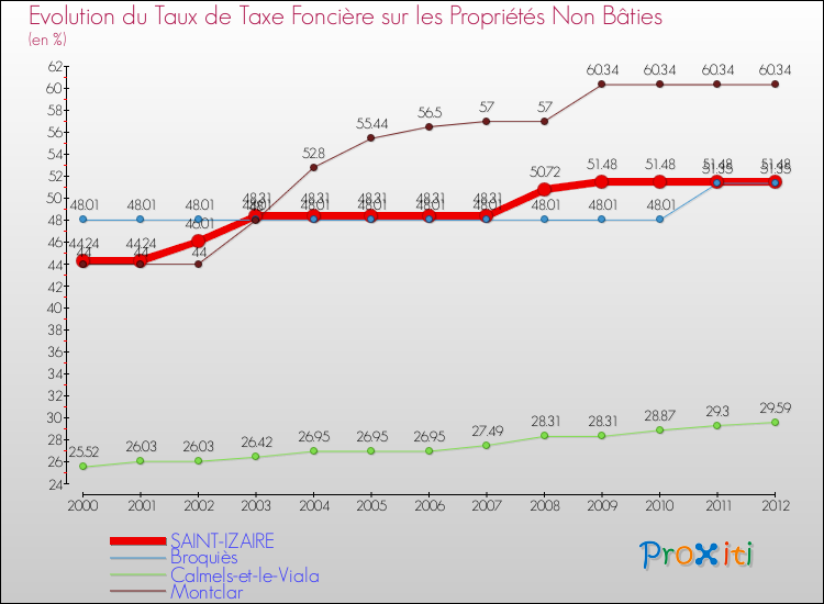 Evolution du taux de la taxe foncière sur les immeubles et terrains non batis pour SAINT-IZAIRE et les communes proches de 2000 à 2012 Comparaison des taux de la taxe foncière sur les immeubles et terrains non batis pour SAINT-IZAIRE et les communes voisines de 2000 à 2012