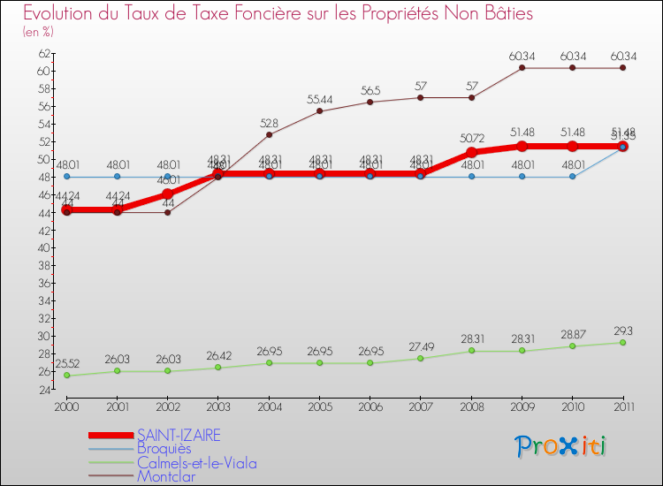 Evolution du taux de la taxe foncière sur les immeubles et terrains non batis pour SAINT-IZAIRE et les communes proches Comparaison des taux de la taxe foncière sur les immeubles et terrains non batis pour SAINT-IZAIRE et les communes voisines