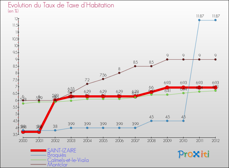 Evolution du taux de la taxe d'habitation pour SAINT-IZAIRE et les communes proches Comparaison des taux de la taxe d'habitation pour SAINT-IZAIRE et les communes voisines