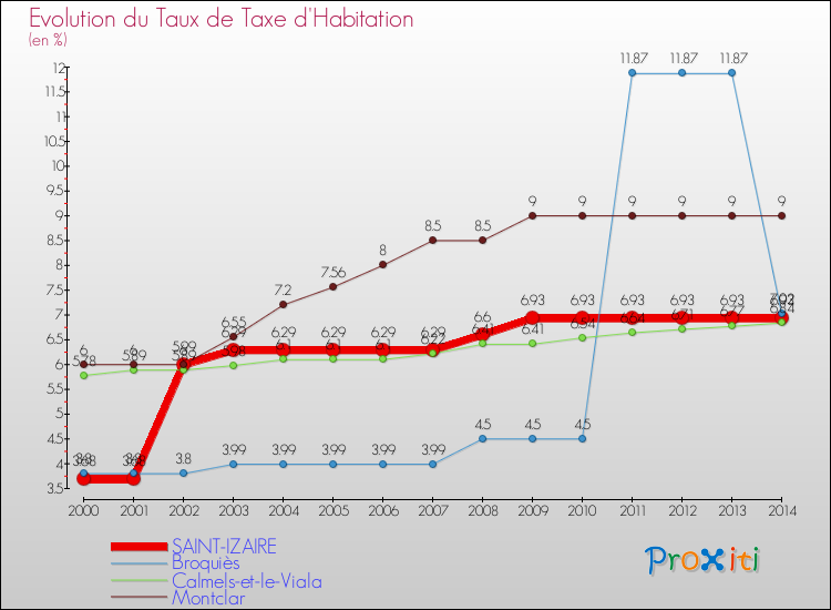 Evolution du taux de la taxe d'habitation pour SAINT-IZAIRE et les communes proches de 2000 à 2014 Comparaison des taux de la taxe d'habitation pour SAINT-IZAIRE et les communes voisines de 2000 à 2014