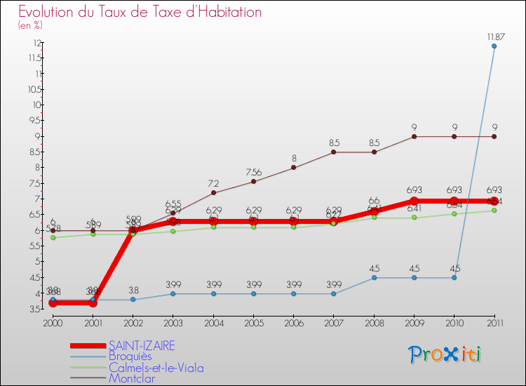 Evolution du taux de la taxe d'habitation pour SAINT-IZAIRE et les communes proches Comparaison des taux de la taxe d'habitation pour SAINT-IZAIRE et les communes voisines