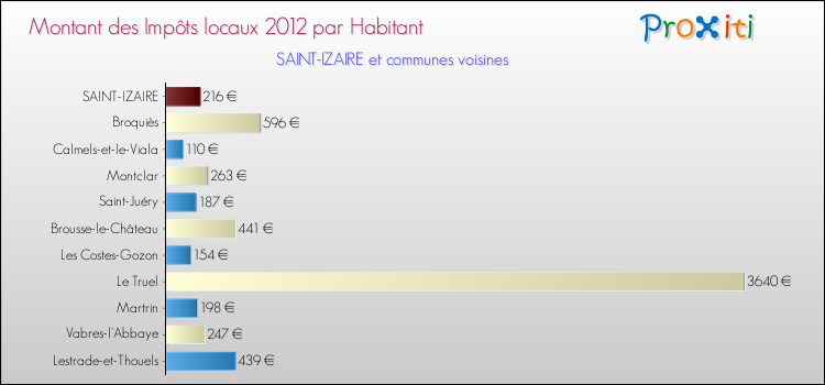 Montant des impôts locaux par Habitant pour SAINT-IZAIRE et les communes proches Comparaison des impôts locaux par habitant pour SAINT-IZAIRE et les communes voisines
