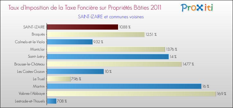 Taux d'imposition de la taxe foncière sur le bati 2011 pour SAINT-IZAIRE et les communes proches Comparaison des taux d'imposition de la taxe foncière sur le bati 2011 pour SAINT-IZAIRE et les communes voisines