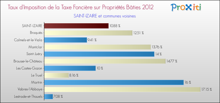 Taux d'imposition de la taxe foncière sur le bati 2012 pour SAINT-IZAIRE et les communes proches Comparaison des taux d'imposition de la taxe foncière sur le bati 2012 pour SAINT-IZAIRE et les communes voisines