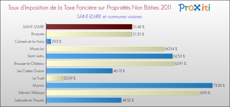 Taux d'imposition de la taxe foncière sur les immeubles et terrains non batis 2011 pour SAINT-IZAIRE et les communes proches Comparaison des taux d'imposition de la taxe foncière sur les immeubles et terrains non batis 2011 pour SAINT-IZAIRE et les communes voisines