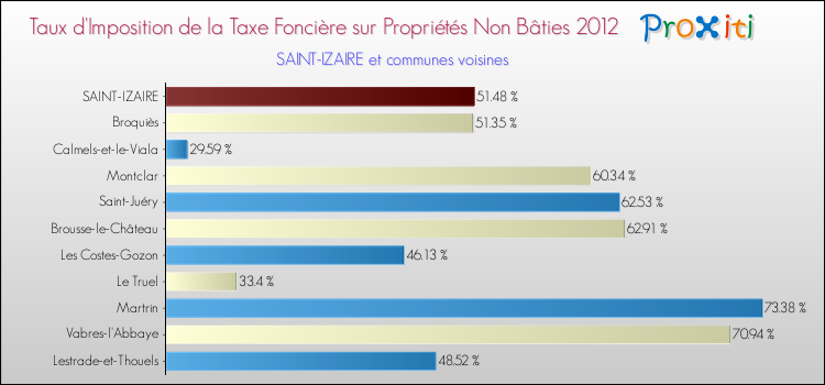 Taux d'imposition de la taxe foncière sur les immeubles et terrains non batis 2012 pour SAINT-IZAIRE et les communes proches Comparaison des taux d'imposition de la taxe foncière sur les immeubles et terrains non batis 2012 pour SAINT-IZAIRE et les communes voisines