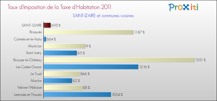 Taux d'imposition de la taxe d'habitation 2011 pour SAINT-IZAIRE et les communes proches Comparaison des taux d'imposition de la taxe d'habitation 2011 pour SAINT-IZAIRE et les communes voisines
