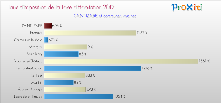 Taux d'imposition de la taxe d'habitation 2012 pour SAINT-IZAIRE et les communes proches Comparaison des taux d'imposition de la taxe d'habitation 2012 pour SAINT-IZAIRE et les communes voisines