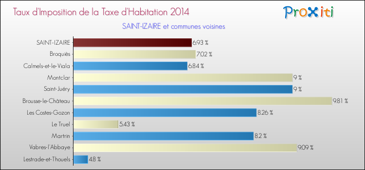 Taux d'imposition de la taxe d'habitation 2014 pour SAINT-IZAIRE et les communes proches Comparaison des taux d'imposition de la taxe d'habitation 2014 pour SAINT-IZAIRE et les communes voisines