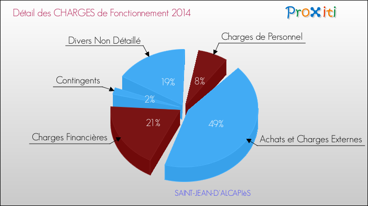 Décomposition des Charges de Fonctionnement 2014 de la commune de SAINT-JEAN-D'ALCAPIèS Charges de Fonctionnement 2014 pour la commune de SAINT-JEAN-D'ALCAPIèS