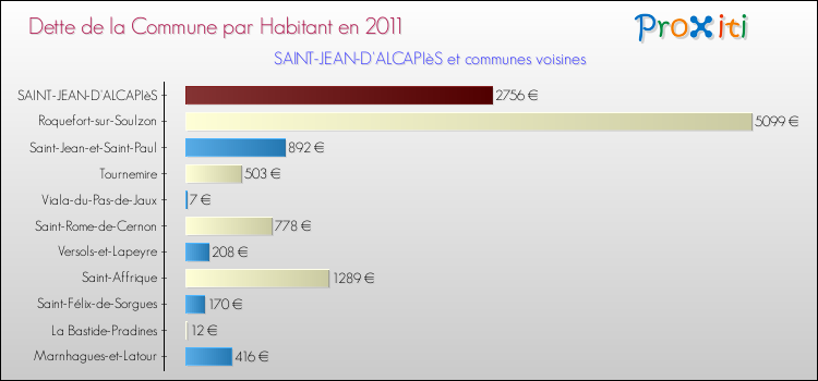 Dette par habitant de la commune en 2011 pour SAINT-JEAN-D'ALCAPIèS et les communes proches Comparaison de la dette par habitant de la commune en 2011 pour SAINT-JEAN-D'ALCAPIèS et les communes voisines