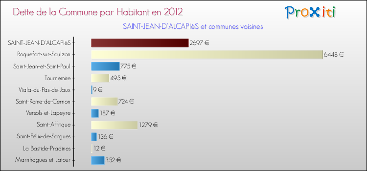 Dette par habitant de la commune en 2012 pour SAINT-JEAN-D'ALCAPIèS et les communes proches Comparaison de la dette par habitant de la commune en 2012 pour SAINT-JEAN-D'ALCAPIèS et les communes voisines