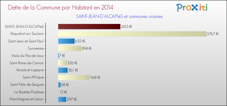 Dette par habitant de la commune en 2014 pour SAINT-JEAN-D'ALCAPIèS et les communes proches Comparaison de la dette par habitant de la commune en 2014 pour SAINT-JEAN-D'ALCAPIèS et les communes voisines
