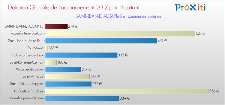 Montant des dotations globales de fonctionnement DGF par Habitant pour SAINT-JEAN-D'ALCAPIèS et les communes proches Comparaison des des dotations globales de fonctionnement DGF par habitant pour SAINT-JEAN-D'ALCAPIèS et les communes voisines