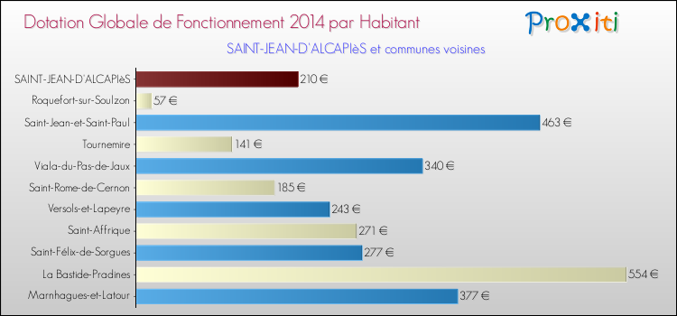 Montant des dotations globales de fonctionnement DGF par Habitant pour SAINT-JEAN-D'ALCAPIèS et les communes proches en 2014. Comparaison des des dotations globales de fonctionnement DGF par habitant pour SAINT-JEAN-D'ALCAPIèS et les communes voisines en 2014.