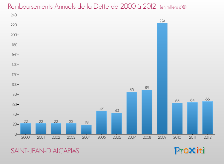 Evolution de l'annuité de la dette pour la commune de SAINT-JEAN-D'ALCAPIèS de 2000 à 2012 Annuités de la dette pour SAINT-JEAN-D'ALCAPIèS de 2000 à 2012