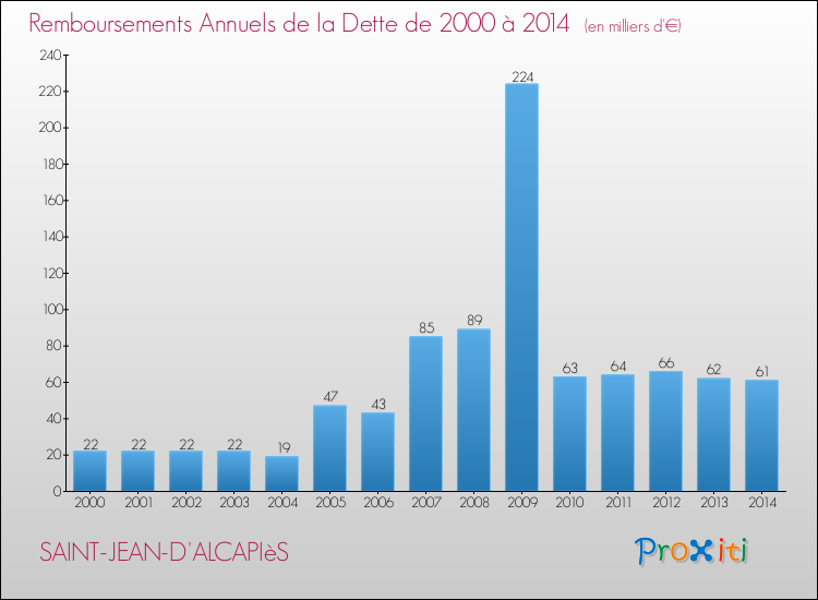 Evolution de l'annuité de la dette pour la commune de SAINT-JEAN-D'ALCAPIèS de 2000 à 2014 Annuités de la dette pour SAINT-JEAN-D'ALCAPIèS de 2000 à 2014