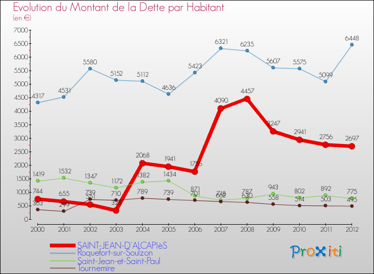 Evolution de la dette par habitant pour la commune de SAINT-JEAN-D'ALCAPIèS et les communes proches de 2000 à 2012 Comparaison de la dette par habitant pour SAINT-JEAN-D'ALCAPIèS et les communes voisines de 2000 à 2012