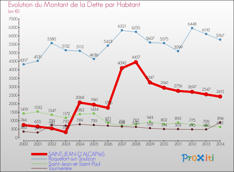 Evolution de la dette par habitant pour la commune de SAINT-JEAN-D'ALCAPIèS et les communes proches de 2000 à 2014 Comparaison de la dette par habitant pour SAINT-JEAN-D'ALCAPIèS et les communes voisines de 2000 à 2014