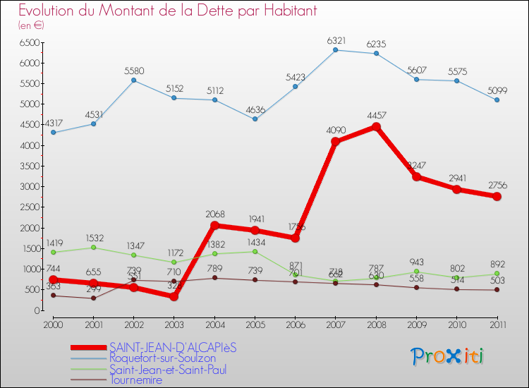 Evolution de la dette par habitant pour la commune de SAINT-JEAN-D'ALCAPIèS et les communes proches Comparaison de la dette par habitant pour SAINT-JEAN-D'ALCAPIèS et les communes voisines