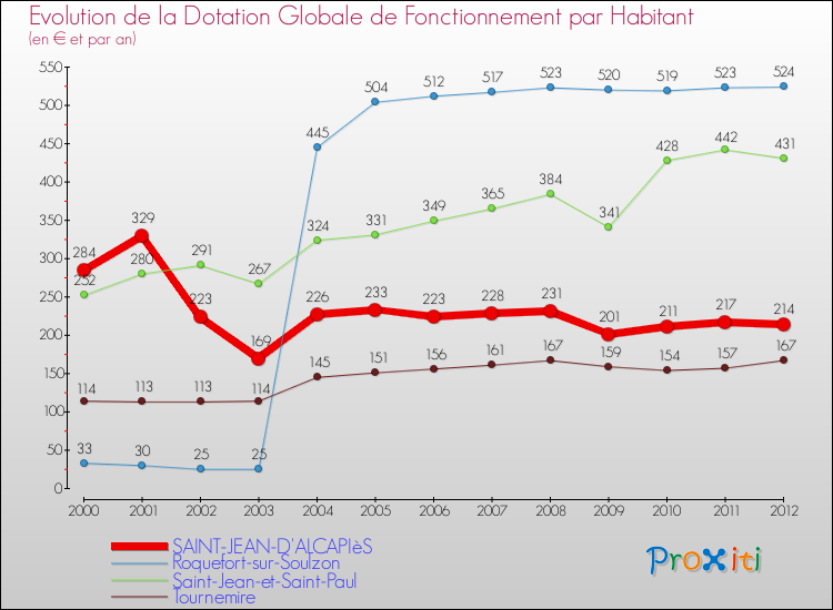 Evolution et montant de la dotation globale de fonctionnement par Habitant pour SAINT-JEAN-D'ALCAPIèS et les communes proches Comparaison des dotations globales de fonctionnement par habitant pour SAINT-JEAN-D'ALCAPIèS et les communes voisines
