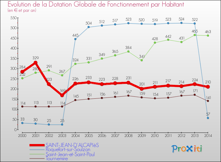 Evolution et montant de la dotation globale de fonctionnement par Habitant pour SAINT-JEAN-D'ALCAPIèS et les communes proches de 2000 à 2014. Comparaison des dotations globales de fonctionnement par habitant pour SAINT-JEAN-D'ALCAPIèS et les communes voisines de 2000 à 2014.
