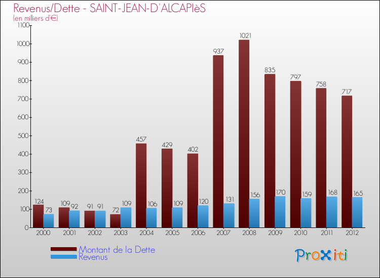 Evolution comparée de la dette et des revenus pour la commune de SAINT-JEAN-D'ALCAPIèS de 2000 à 2012 Comparaison de la dette et des revenus pour SAINT-JEAN-D'ALCAPIèS de 2000 à 2012