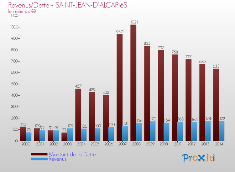 Evolution comparée de la dette et des revenus pour la commune de SAINT-JEAN-D'ALCAPIèS de 2000 à 2014 Comparaison de la dette et des revenus pour SAINT-JEAN-D'ALCAPIèS de 2000 à 2014