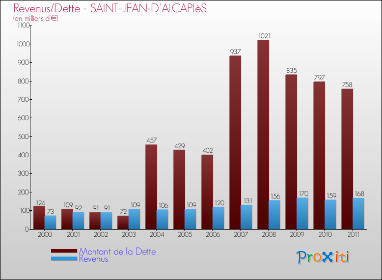 Evolution comparée de la dette et des revenus pour la commune de SAINT-JEAN-D'ALCAPIèS de 2000 à 2011 Comparaison de la dette et des revenus pour SAINT-JEAN-D'ALCAPIèS de 2000 à 2011