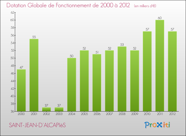Evolution du montant de la Dotation Globale de Fonctionnement pour la commune de SAINT-JEAN-D'ALCAPIèS de 2000 à 2012 Evolution du montant de la Dotation Globale de Fonctionnement pour SAINT-JEAN-D'ALCAPIèS de 2000 à 2012
