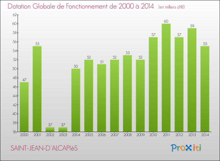 Evolution du montant de la Dotation Globale de Fonctionnement pour la commune de SAINT-JEAN-D'ALCAPIèS de 2000 à 2014 Evolution du montant de la Dotation Globale de Fonctionnement pour SAINT-JEAN-D'ALCAPIèS de 2000 à 2014