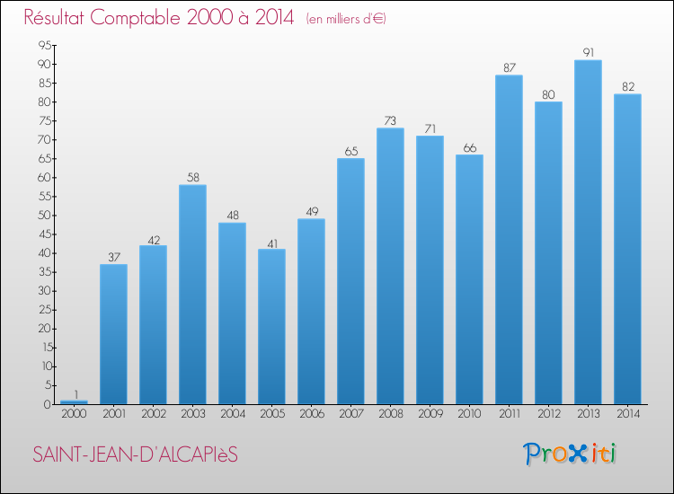 Evolution du résultat comptable pour la commune de SAINT-JEAN-D'ALCAPIèS de 2000 à 2014 Evolution du résultat comptable pour SAINT-JEAN-D'ALCAPIèS de 2000 à 2014