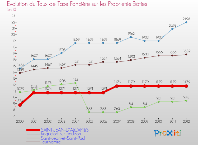 Evolution du taux de la taxe foncière sur le bati pour SAINT-JEAN-D'ALCAPIèS et les communes proches de 2000 à 2012 Comparaison des taux de taxe foncière sur le bati pour SAINT-JEAN-D'ALCAPIèS et les communes voisines de 2000 à 2012