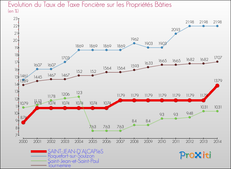 Evolution du taux de la taxe foncière sur le bati pour SAINT-JEAN-D'ALCAPIèS et les communes proches de 2000 à 2014 Comparaison des taux de taxe foncière sur le bati pour SAINT-JEAN-D'ALCAPIèS et les communes voisines de 2000 à 2014