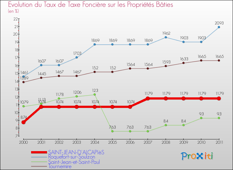 Evolution du taux de la taxe foncière sur le bati pour SAINT-JEAN-D'ALCAPIèS et les communes proches Comparaison des taux de taxe foncière sur le bati pour SAINT-JEAN-D'ALCAPIèS et les communes voisines