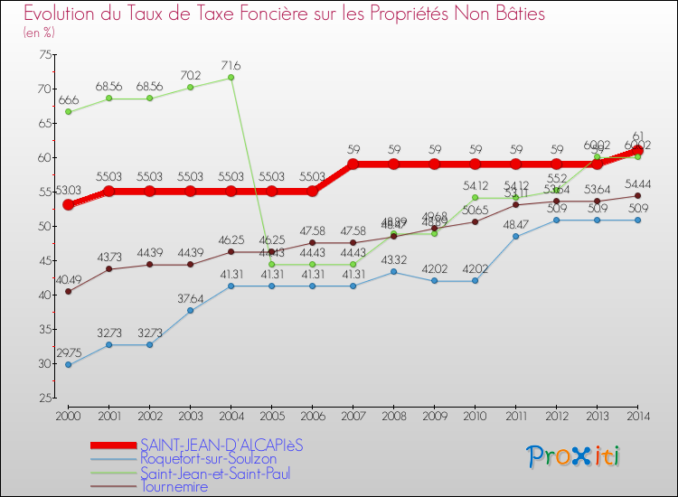 Evolution du taux de la taxe foncière sur les immeubles et terrains non batis pour SAINT-JEAN-D'ALCAPIèS et les communes proches de 2000 à 2014 Comparaison des taux de la taxe foncière sur les immeubles et terrains non batis pour SAINT-JEAN-D'ALCAPIèS et les communes voisines de 2000 à 2014