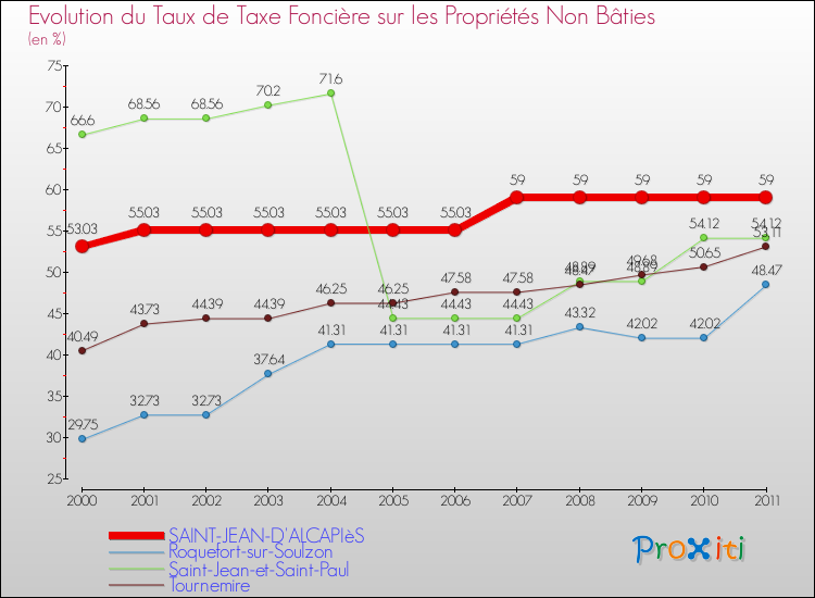 Evolution du taux de la taxe foncière sur les immeubles et terrains non batis pour SAINT-JEAN-D'ALCAPIèS et les communes proches Comparaison des taux de la taxe foncière sur les immeubles et terrains non batis pour SAINT-JEAN-D'ALCAPIèS et les communes voisines