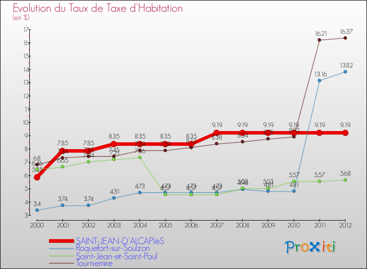 Evolution du taux de la taxe d'habitation pour SAINT-JEAN-D'ALCAPIèS et les communes proches Comparaison des taux de la taxe d'habitation pour SAINT-JEAN-D'ALCAPIèS et les communes voisines