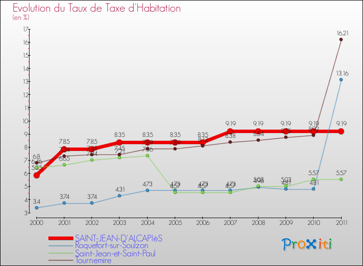 Evolution du taux de la taxe d'habitation pour SAINT-JEAN-D'ALCAPIèS et les communes proches Comparaison des taux de la taxe d'habitation pour SAINT-JEAN-D'ALCAPIèS et les communes voisines