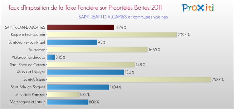 Taux d'imposition de la taxe foncière sur le bati 2011 pour SAINT-JEAN-D'ALCAPIèS et les communes proches Comparaison des taux d'imposition de la taxe foncière sur le bati 2011 pour SAINT-JEAN-D'ALCAPIèS et les communes voisines
