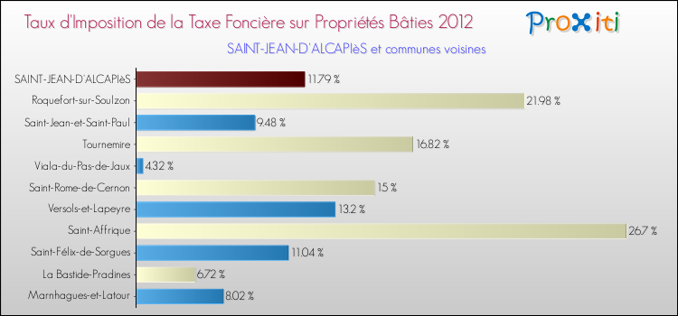 Taux d'imposition de la taxe foncière sur le bati 2012 pour SAINT-JEAN-D'ALCAPIèS et les communes proches Comparaison des taux d'imposition de la taxe foncière sur le bati 2012 pour SAINT-JEAN-D'ALCAPIèS et les communes voisines