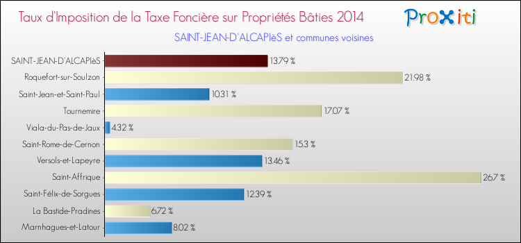 Taux d'imposition de la taxe foncière sur le bati 2014 pour SAINT-JEAN-D'ALCAPIèS et les communes proches Comparaison des taux d'imposition de la taxe foncière sur le bati 2014 pour SAINT-JEAN-D'ALCAPIèS et les communes voisines