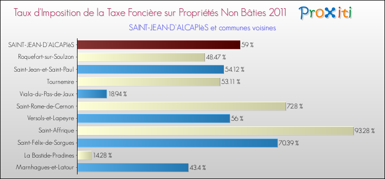 Taux d'imposition de la taxe foncière sur les immeubles et terrains non batis 2011 pour SAINT-JEAN-D'ALCAPIèS et les communes proches Comparaison des taux d'imposition de la taxe foncière sur les immeubles et terrains non batis 2011 pour SAINT-JEAN-D'ALCAPIèS et les communes voisines