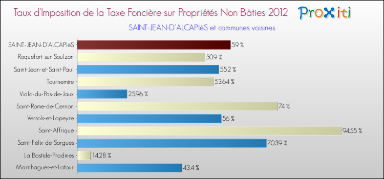 Taux d'imposition de la taxe foncière sur les immeubles et terrains non batis 2012 pour SAINT-JEAN-D'ALCAPIèS et les communes proches Comparaison des taux d'imposition de la taxe foncière sur les immeubles et terrains non batis 2012 pour SAINT-JEAN-D'ALCAPIèS et les communes voisines